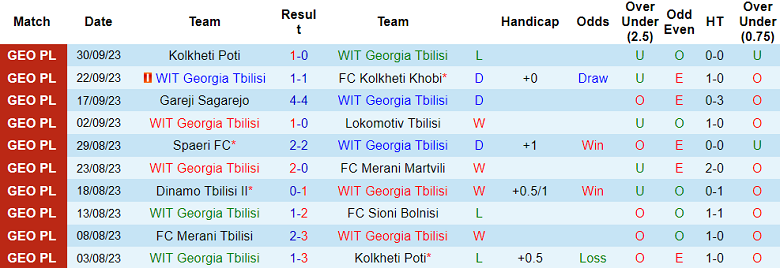 Nhận định, soi kèo WIT Georgia Tbilisi vs Merani Tbilisi, 18h00 ngày 6/10 - Ảnh 1