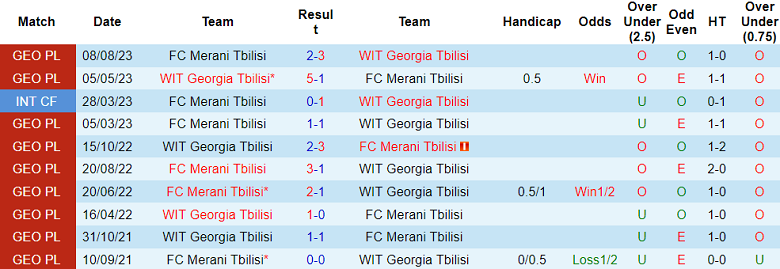 Nhận định, soi kèo WIT Georgia Tbilisi vs Merani Tbilisi, 18h00 ngày 6/10 - Ảnh 3