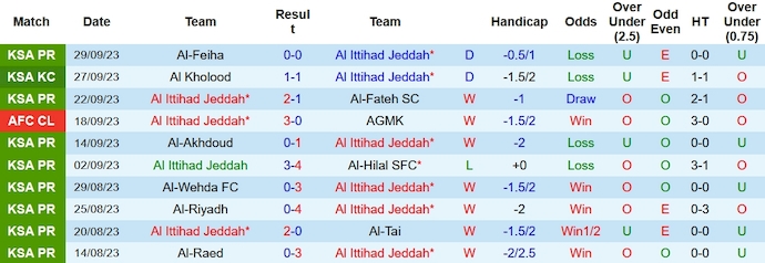 Nhận định, soi kèo Al Ittihad vs Al-Ahli, 1h00 ngày 7/10 - Ảnh 1