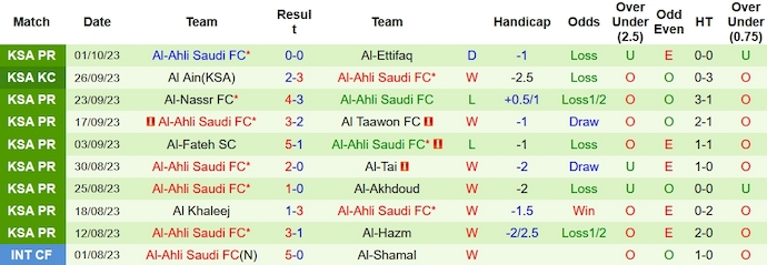 Nhận định, soi kèo Al Ittihad vs Al-Ahli, 1h00 ngày 7/10 - Ảnh 2