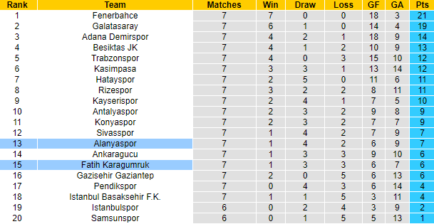 Nhận định, soi kèo Alanyaspor vs Fatih Karagumruk, 0h00 ngày 7/10 - Ảnh 5