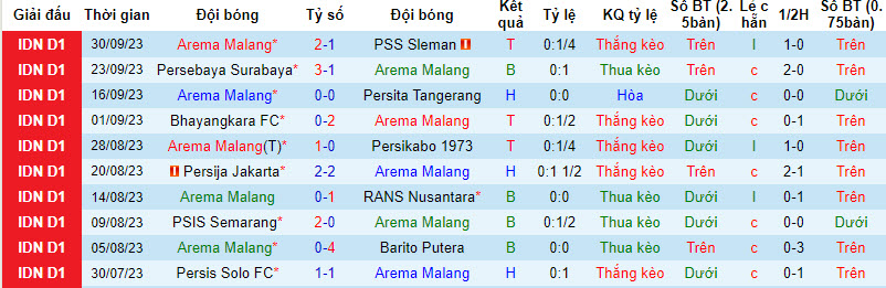 Nhận định, soi kèo Arema Malang vs Borneo FC Samarinda, 19h00 ngày 06/10 - Ảnh 1