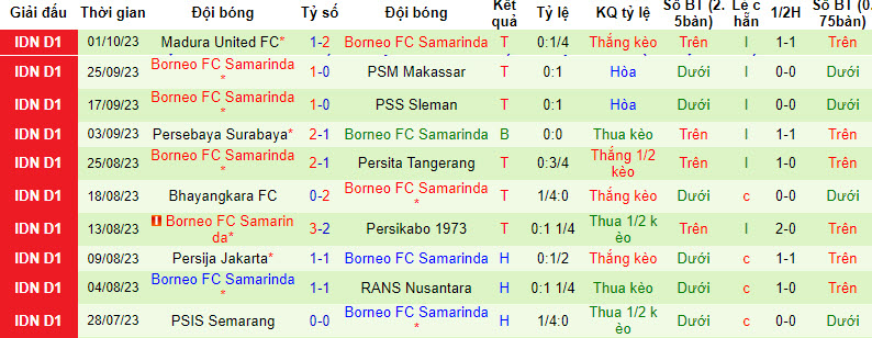 Nhận định, soi kèo Arema Malang vs Borneo FC Samarinda, 19h00 ngày 06/10 - Ảnh 2