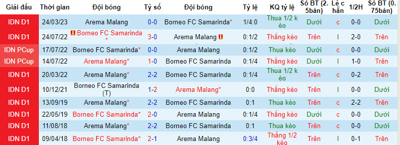 Nhận định, soi kèo Arema Malang vs Borneo FC Samarinda, 19h00 ngày 06/10 - Ảnh 3