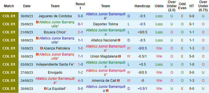 Nhận định, soi kèo Atletico Junior Barranquilla vs Deportivo Cali, 8h10 ngày 7/10 - Ảnh 1