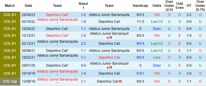 Nhận định, soi kèo Atletico Junior Barranquilla vs Deportivo Cali, 8h10 ngày 7/10 - Ảnh 3