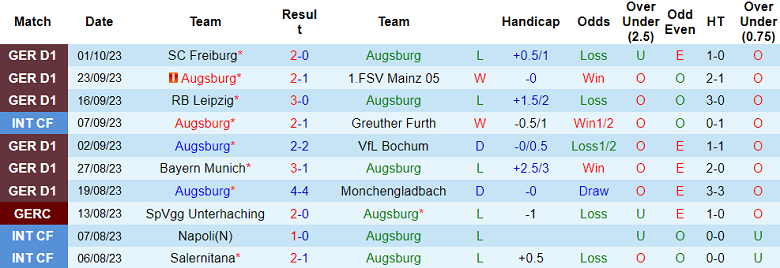 Nhận định, soi kèo Augsburg vs SV Darmstadt 98, 20h30 ngày 7/10 - Ảnh 1