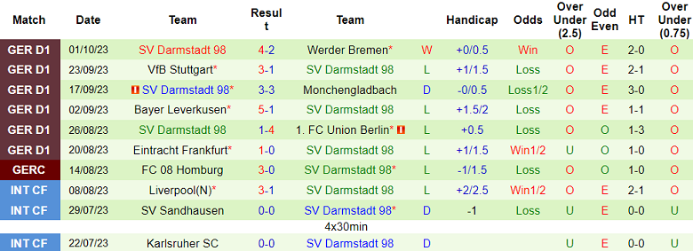 Nhận định, soi kèo Augsburg vs SV Darmstadt 98, 20h30 ngày 7/10 - Ảnh 2