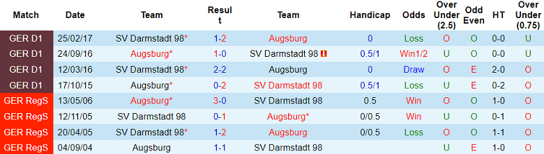 Nhận định, soi kèo Augsburg vs SV Darmstadt 98, 20h30 ngày 7/10 - Ảnh 3