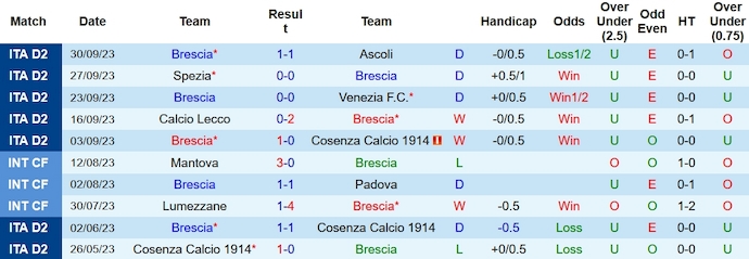Nhận định, soi kèo Brescia vs FeralpiSalo, 1h30 ngày 7/10 - Ảnh 1