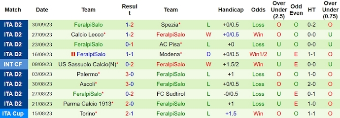 Nhận định, soi kèo Brescia vs FeralpiSalo, 1h30 ngày 7/10 - Ảnh 2