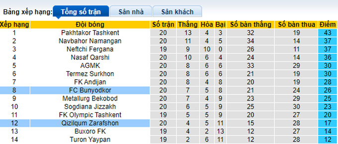 Nhận định, soi kèo Bunyodkor vs Qizilqum Zarafshon, 20h30 ngày 6/10 - Ảnh 4