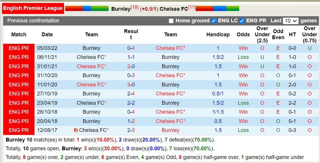 Nhận định, soi kèo Burnley vs Chelsea, 21h00 ngày 07/10 - Ảnh 4