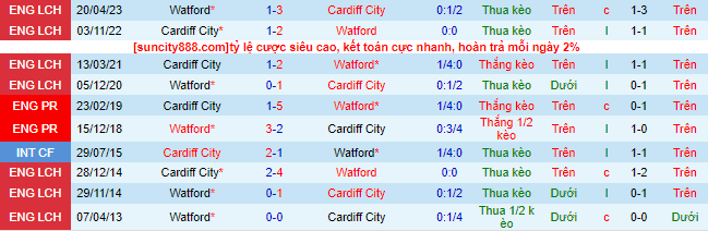 Nhận định, soi kèo Cardiff City vs Watford, 21h00 ngày 7/10 - Ảnh 1