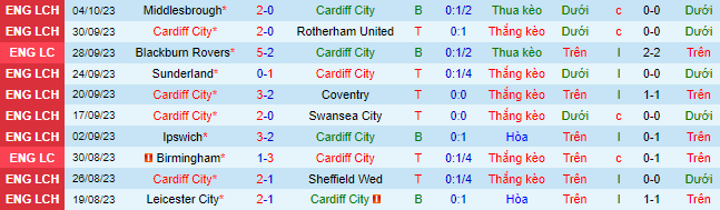 Nhận định, soi kèo Cardiff City vs Watford, 21h00 ngày 7/10 - Ảnh 2