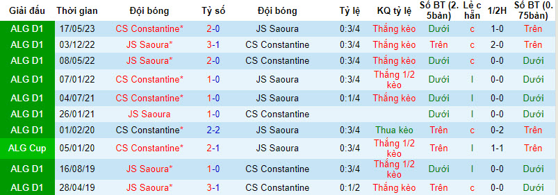 Nhận định, soi kèo Constantine vs Saoura, 21h30 ngày 06/10 - Ảnh 3