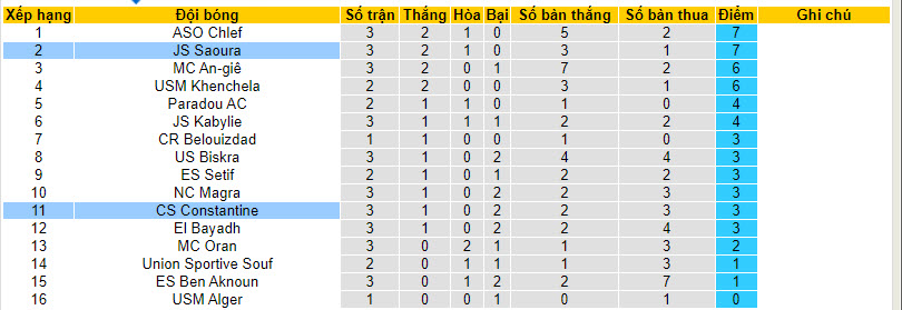 Nhận định, soi kèo Constantine vs Saoura, 21h30 ngày 06/10 - Ảnh 4