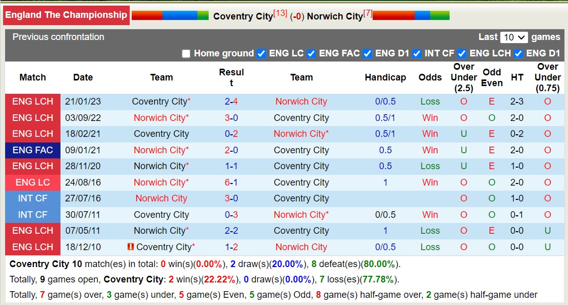 Nhận định, soi kèo Coventry City vs Norwich City, 21h00 ngày 07/10 - Ảnh 3