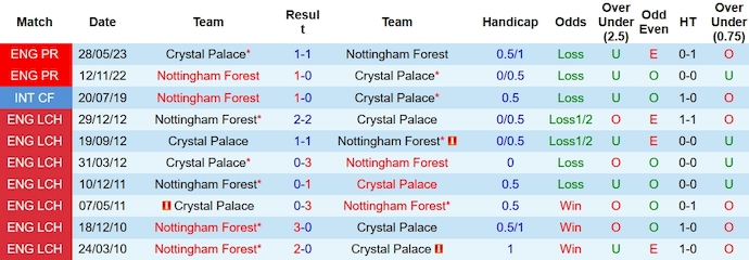Nhận định, soi kèo Crystal Palace vs Nottingham Forest, 23h30 ngày 7/10 - Ảnh 3