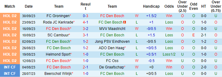 Nhận định, soi kèo Den Bosch vs FC Eindhoven, 1h00 ngày 7/10 - Ảnh 1