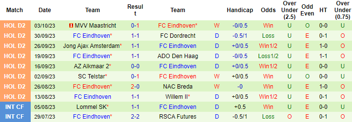 Nhận định, soi kèo Den Bosch vs FC Eindhoven, 1h00 ngày 7/10 - Ảnh 2