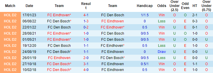 Nhận định, soi kèo Den Bosch vs FC Eindhoven, 1h00 ngày 7/10 - Ảnh 3