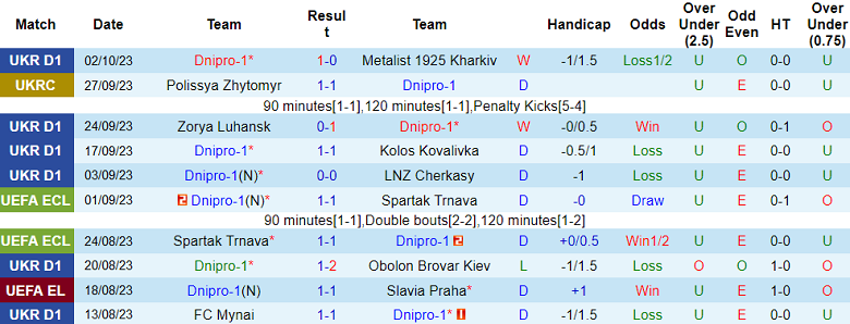 Nhận định, soi kèo Dnipro-1 vs Veres Rivne, 17h00 ngày 7/10 - Ảnh 1