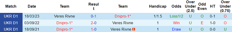 Nhận định, soi kèo Dnipro-1 vs Veres Rivne, 17h00 ngày 7/10 - Ảnh 3