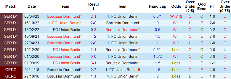 Nhận định, soi kèo Dortmund vs Union Berlin, 20h30 ngày 7/10 - Ảnh 3