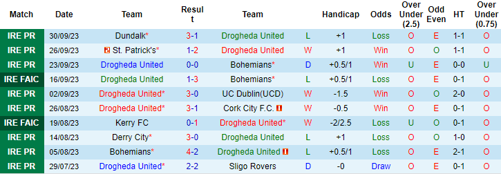 Nhận định, soi kèo Drogheda United vs Derry City, 1h45 ngày 7/10 - Ảnh 1