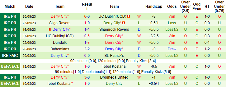 Nhận định, soi kèo Drogheda United vs Derry City, 1h45 ngày 7/10 - Ảnh 2