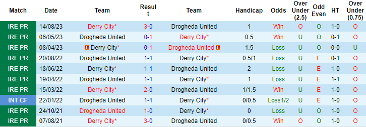 Nhận định, soi kèo Drogheda United vs Derry City, 1h45 ngày 7/10 - Ảnh 3