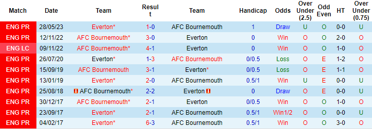Nhận định, soi kèo Everton vs Bournemouth, 21h00 ngày 7/10 - Ảnh 3