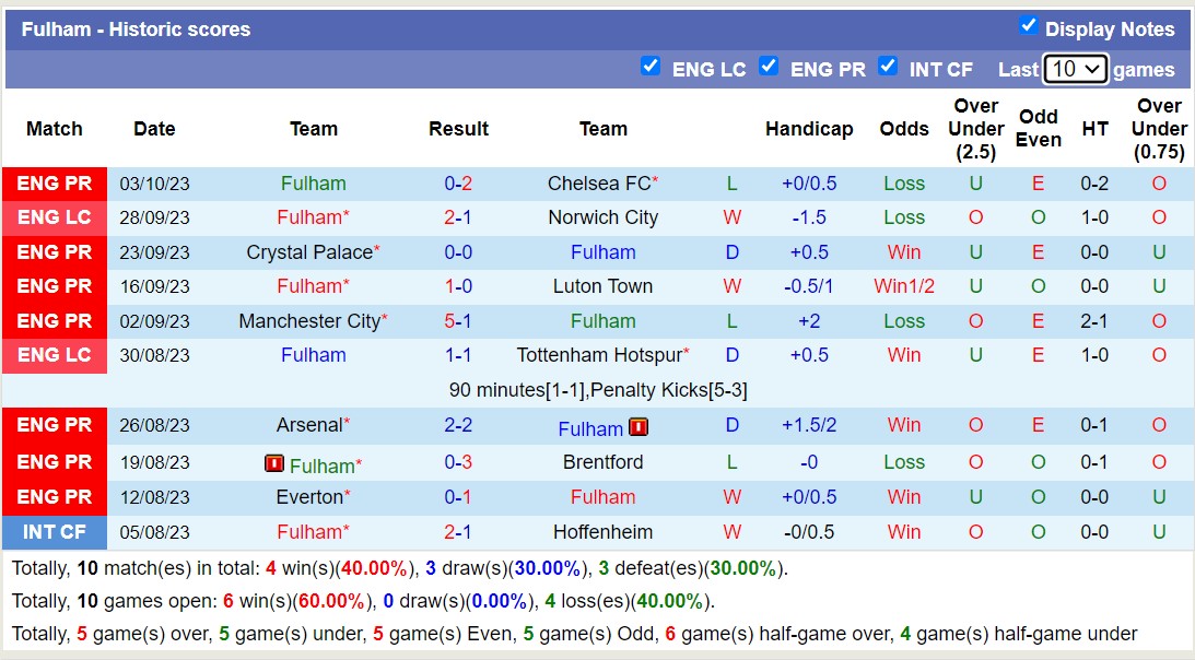 Nhận định, soi kèo Fulham vs Sheffield United, 21h00 ngày 7/10 - Ảnh 1