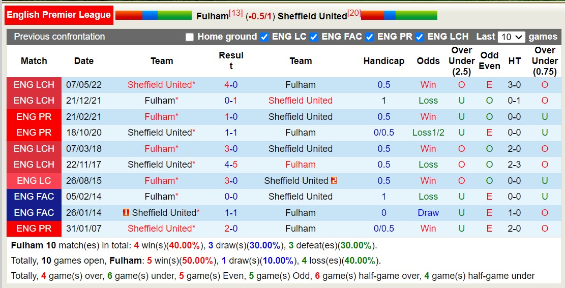 Nhận định, soi kèo Fulham vs Sheffield United, 21h00 ngày 7/10 - Ảnh 3