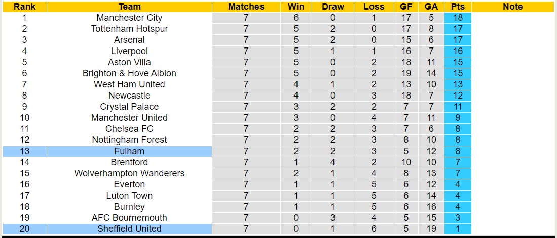 Nhận định, soi kèo Fulham vs Sheffield United, 21h00 ngày 7/10 - Ảnh 4