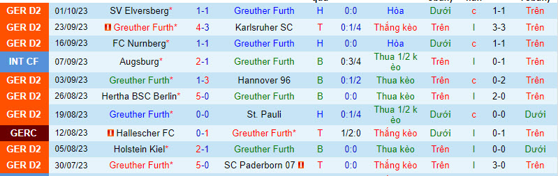 Nhận định, soi kèo Greuther Furth vs Hansa Rostock, 18h00 ngày 07/10 - Ảnh 1