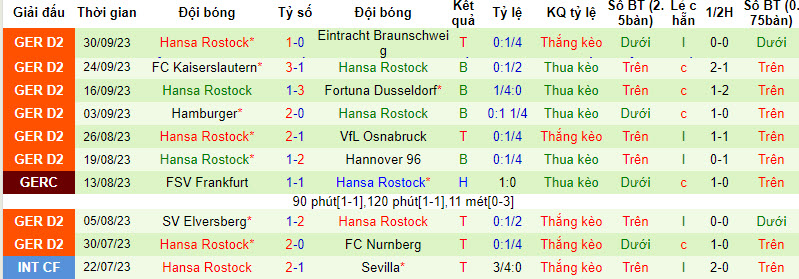 Nhận định, soi kèo Greuther Furth vs Hansa Rostock, 18h00 ngày 07/10 - Ảnh 2
