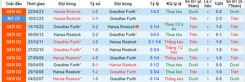 Nhận định, soi kèo Greuther Furth vs Hansa Rostock, 18h00 ngày 07/10 - Ảnh 3