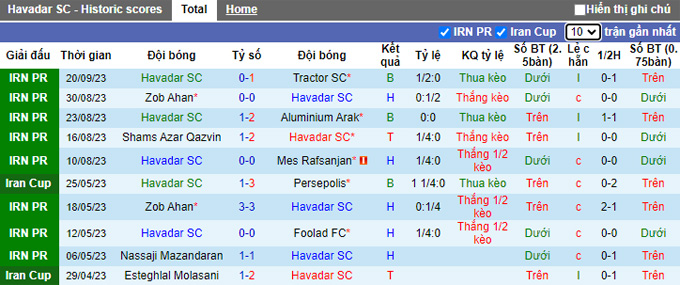 Nhận định, soi kèo Havadar vs Foolad FC, 20h30 ngày 6/10 - Ảnh 1