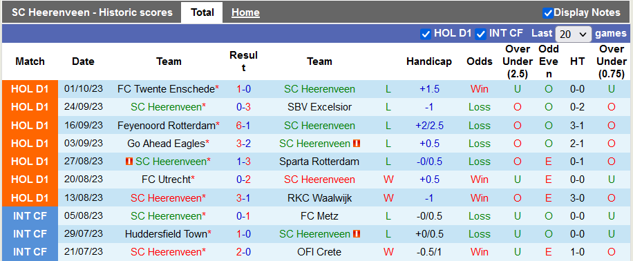 Nhận định, soi kèo Heerenveen vs NEC Nijmegen, 21h30 ngày 7/10 - Ảnh 1