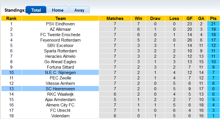 Nhận định, soi kèo Heerenveen vs NEC Nijmegen, 21h30 ngày 7/10 - Ảnh 4