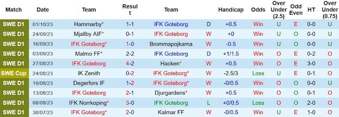 Nhận định, soi kèo IFK Goteborg vs Sirius FK, 22h30 ngày 7/10 - Ảnh 1