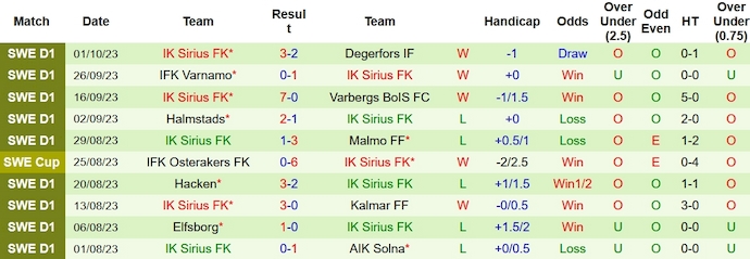 Nhận định, soi kèo IFK Goteborg vs Sirius FK, 22h30 ngày 7/10 - Ảnh 2