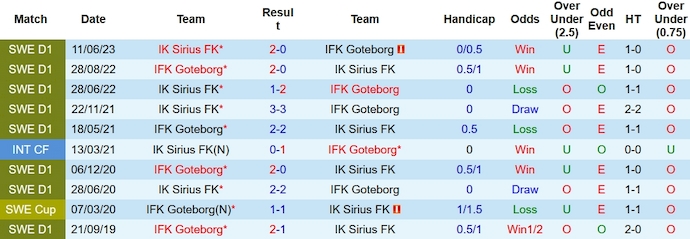 Nhận định, soi kèo IFK Goteborg vs Sirius FK, 22h30 ngày 7/10 - Ảnh 3