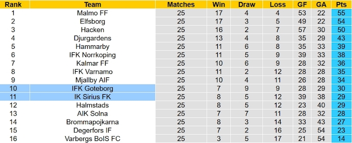 Nhận định, soi kèo IFK Goteborg vs Sirius FK, 22h30 ngày 7/10 - Ảnh 5