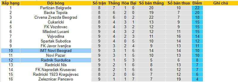 Nhận định, soi kèo IMT Novi Beograd vs Radnik Surdulica, 21h30 ngày 06/10 - Ảnh 3