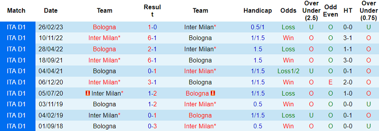 Nhận định, soi kèo Inter Milan vs Bologna, 20h00 ngày 7/10 - Ảnh 3