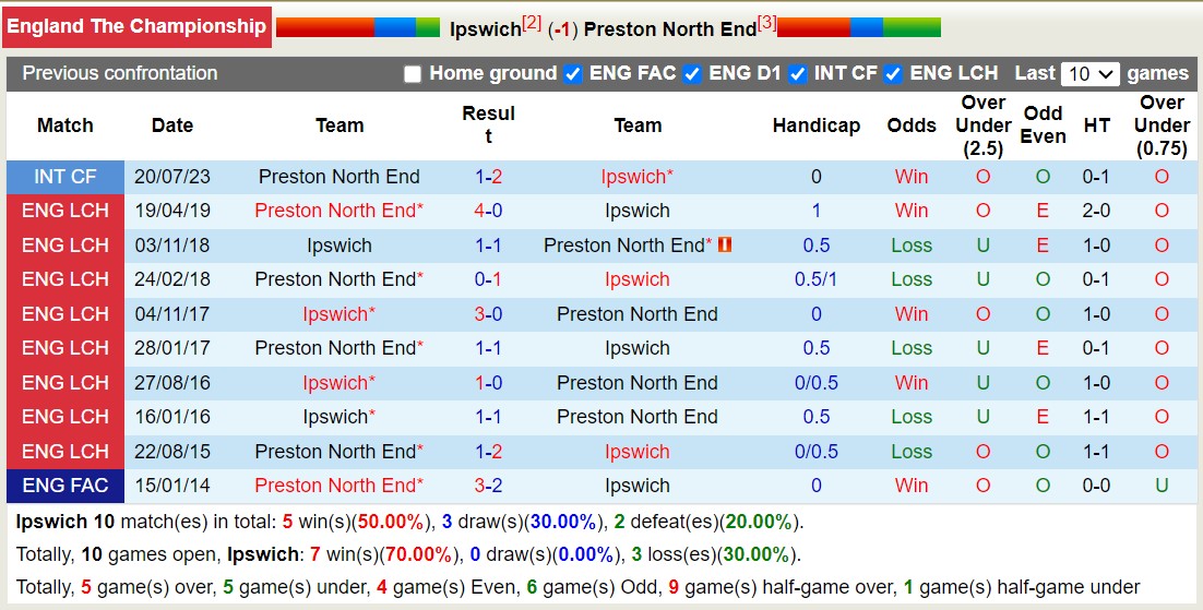Nhận định, soi kèo Ipswich vs Preston North End, 21h00 ngày 07/10 - Ảnh 3