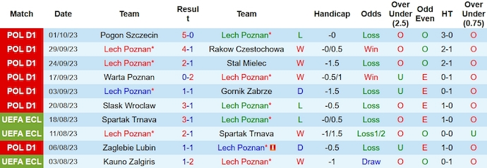 Nhận định, soi kèo Lech Poznan vs Puszcza Niepolomice, 1h30 ngày 7/10 - Ảnh 1